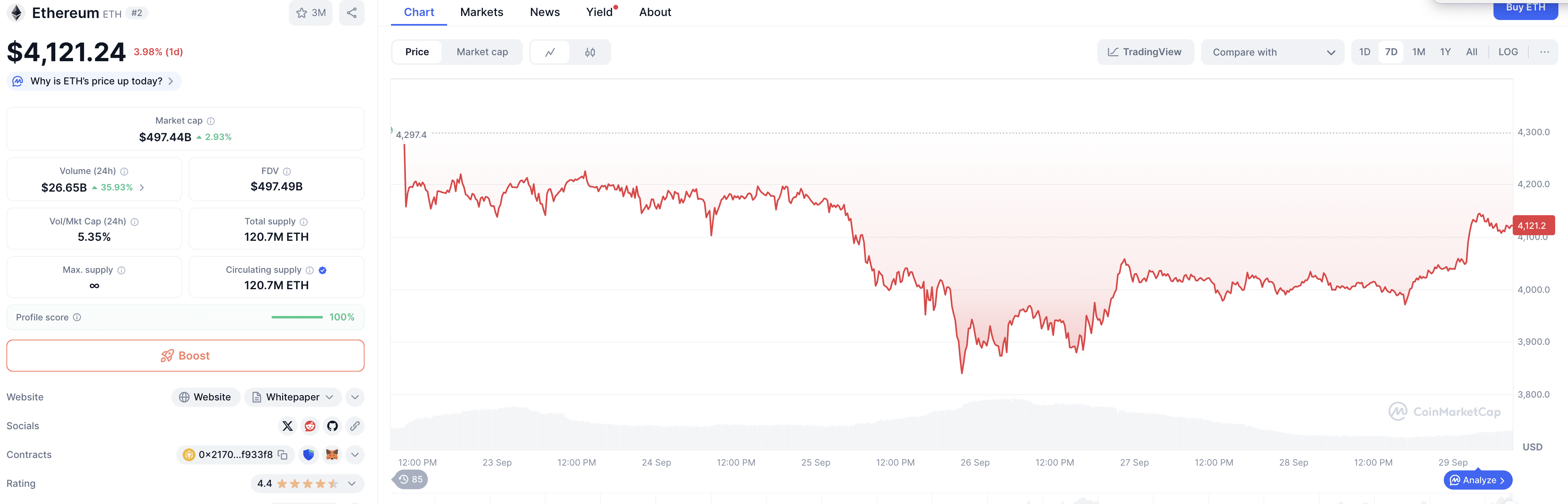 Динаміка ціни ETH за тиждень. Джерело: coinmarketcap